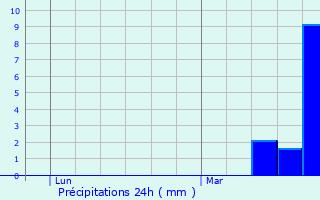 Graphique des précipitations prvues pour Burgess Hill