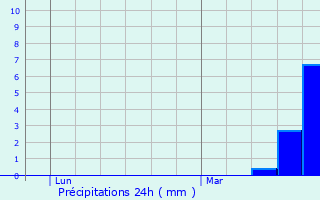 Graphique des précipitations prvues pour Barrancoueu
