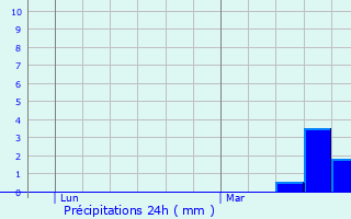 Graphique des précipitations prvues pour Vouhenans
