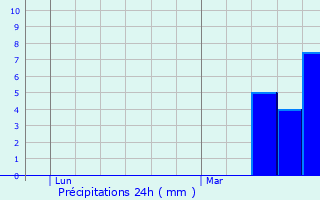 Graphique des précipitations prvues pour Le Vieil-vreux