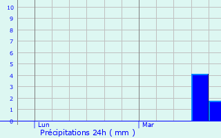 Graphique des précipitations prvues pour Aurin