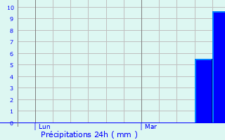 Graphique des précipitations prvues pour Ferrires-ls-Scey
