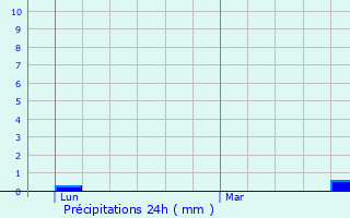 Graphique des précipitations prvues pour Marsainvilliers
