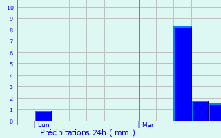 Graphique des précipitations prvues pour Sainville