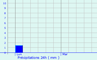 Graphique des précipitations prvues pour Rancy