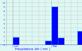 Graphique des précipitations prvues pour Montanges
