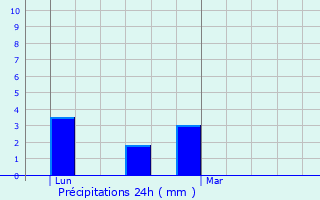 Graphique des précipitations prvues pour Helmdange