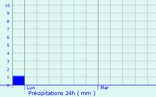 Graphique des précipitations prvues pour Lantenot
