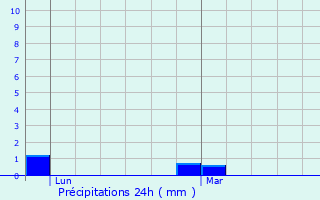 Graphique des précipitations prvues pour Jonval