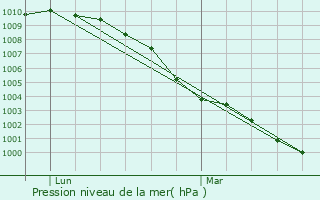 Graphe de la pression atmosphrique prvue pour Coulsdon