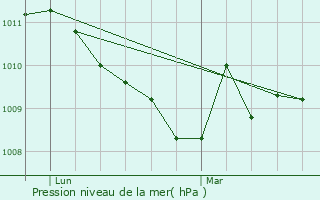 Graphe de la pression atmosphrique prvue pour Vanclans