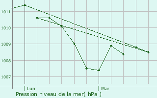 Graphe de la pression atmosphrique prvue pour Passavant-la-Rochre