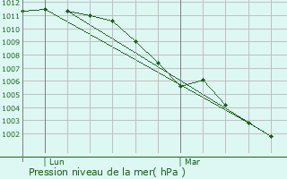 Graphe de la pression atmosphrique prvue pour Nieppe