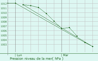 Graphe de la pression atmosphrique prvue pour Escautpont