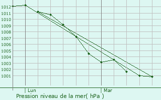 Graphe de la pression atmosphrique prvue pour Colombelles