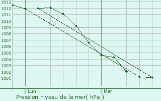 Graphe de la pression atmosphrique prvue pour Le Vieil-vreux