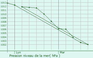 Graphe de la pression atmosphrique prvue pour Cugny