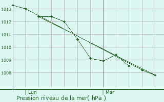 Graphe de la pression atmosphrique prvue pour Mondeville