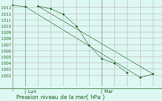 Graphe de la pression atmosphrique prvue pour Le Gault-Saint-Denis