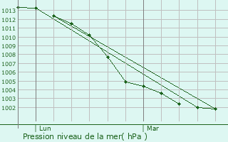 Graphe de la pression atmosphrique prvue pour Martign-sur-Mayenne