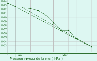 Graphe de la pression atmosphrique prvue pour Dorengt