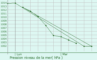 Graphe de la pression atmosphrique prvue pour Pommerieux