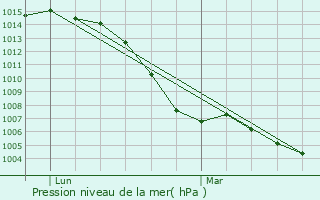 Graphe de la pression atmosphrique prvue pour Trrega