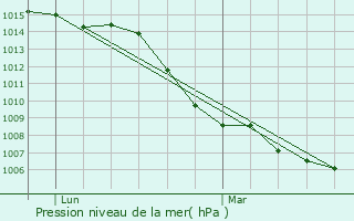 Graphe de la pression atmosphrique prvue pour Rugney