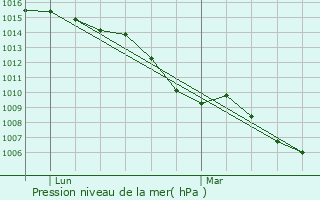 Graphe de la pression atmosphrique prvue pour Manacor