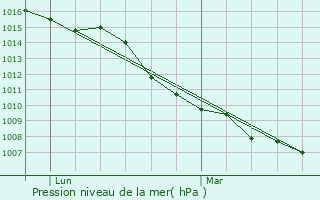 Graphe de la pression atmosphrique prvue pour Arbouans