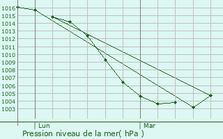 Graphe de la pression atmosphrique prvue pour Gargilesse-Dampierre