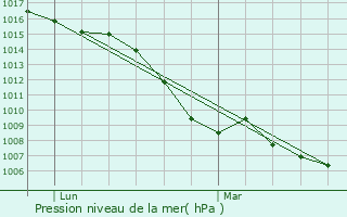 Graphe de la pression atmosphrique prvue pour Seyssinet-Pariset