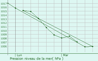 Graphe de la pression atmosphrique prvue pour Chaspuzac