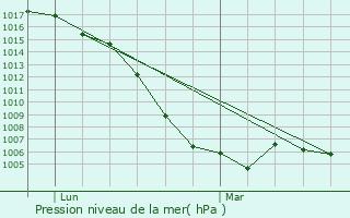 Graphe de la pression atmosphrique prvue pour Carlus