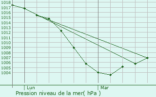 Graphe de la pression atmosphrique prvue pour Montbarla