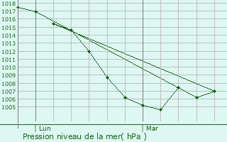 Graphe de la pression atmosphrique prvue pour Aurin