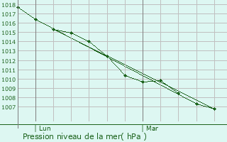 Graphe de la pression atmosphrique prvue pour Saint-Paul-de-Tartas