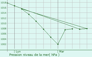 Graphe de la pression atmosphrique prvue pour Sarraziet