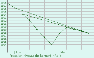 Graphe de la pression atmosphrique prvue pour Elgoibar