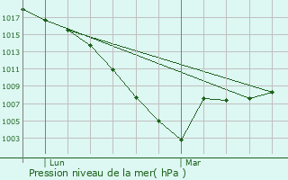 Graphe de la pression atmosphrique prvue pour Frchde