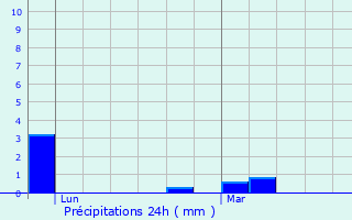 Graphique des précipitations prvues pour San Benigno Canavese