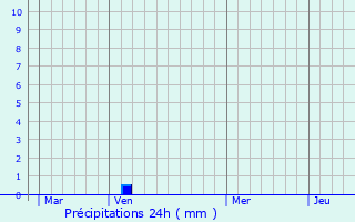 Graphique des précipitations prvues pour Bja
