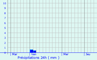 Graphique des précipitations prvues pour Fuveau