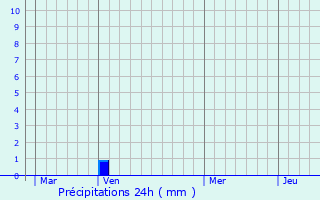 Graphique des précipitations prvues pour Jan Kempdorp