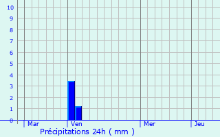 Graphique des précipitations prvues pour Ventabren