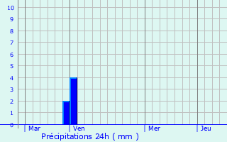 Graphique des précipitations prvues pour Loon-Plage