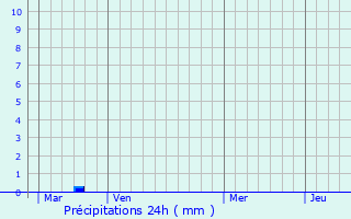 Graphique des précipitations prvues pour San Cipirello