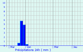 Graphique des précipitations prvues pour La Palme