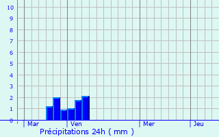 Graphique des précipitations prvues pour Canny-sur-Matz