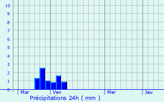 Graphique des précipitations prvues pour Neufvy-sur-Aronde